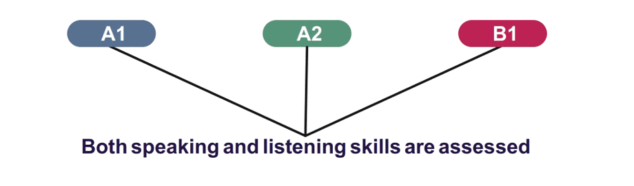 life skill test format chart